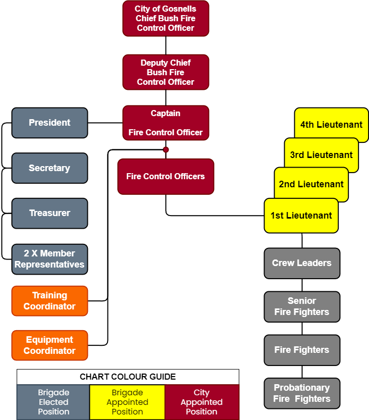 Gosnells Volunteer Fire Brigade - Brigade Structure